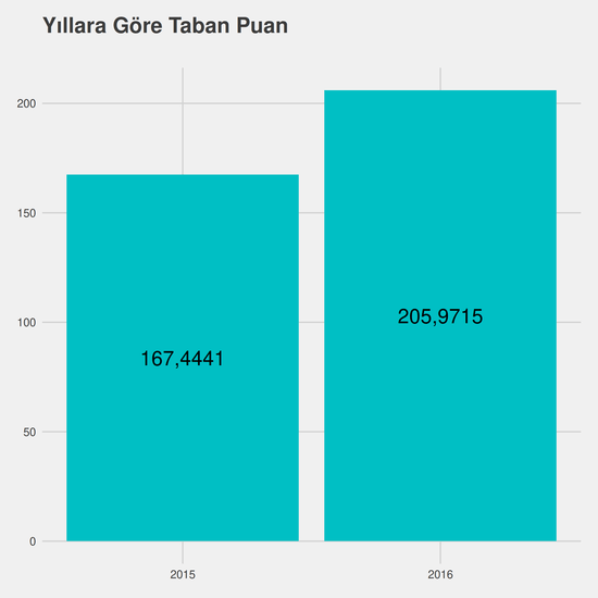 Metalurji yıllara göre taban puanlar