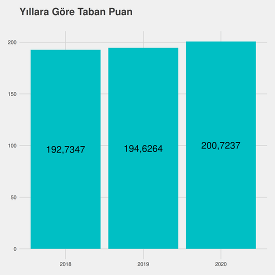 Tıbbi ve Aromatik Bitkiler yıllara göre taban puanlar