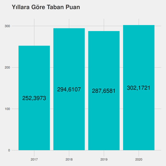 Tıbbi Laboratuvar Teknikleri yıllara göre taban puanlar