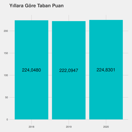 Gıda Teknolojisi - İÖ-Ücretli yıllara göre taban puanlar