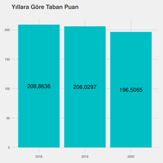 Atçılık ve Antrenörlüğü yıllara göre taban puanlar