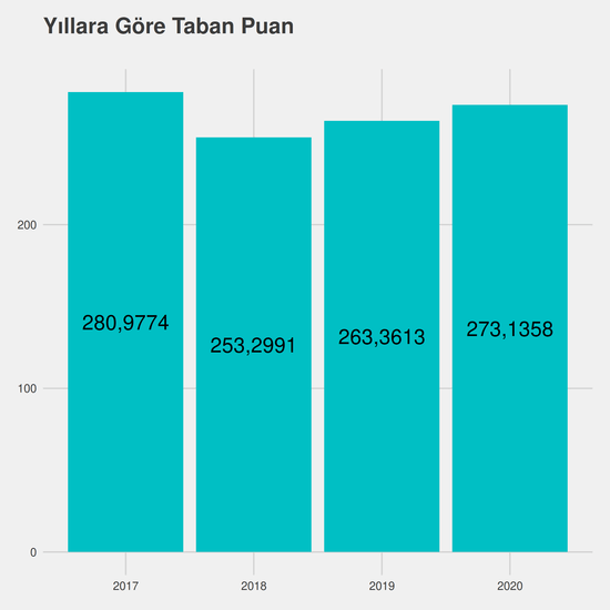 Grafik Tasarımı - Mtok yıllara göre taban puanlar