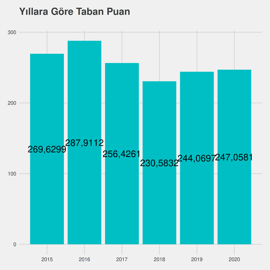 Uluslararası Ticaret ve Lojistik - (Fakülte) yıllara göre taban puanlar