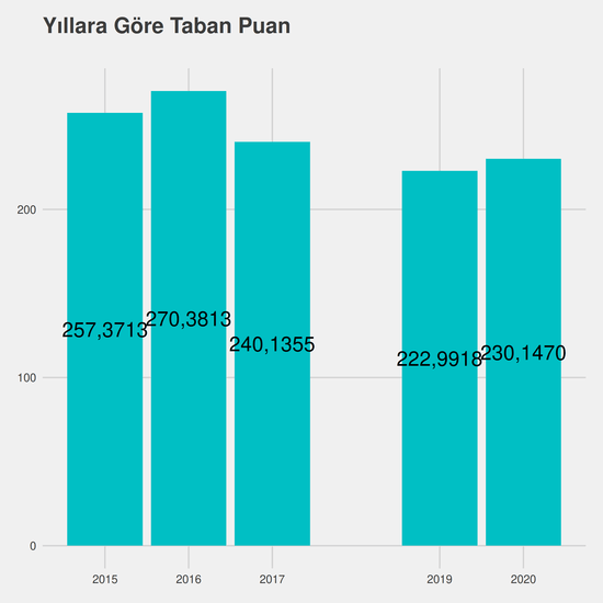 Uluslararası Ticaret ve Lojistik - (Fakülte) - İÖ-Ücretli yıllara göre taban puanlar