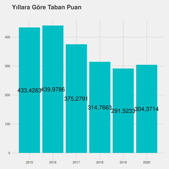 Fizyoterapi ve Rehabilitasyon - (Fakülte) yıllara göre taban puanlar