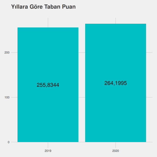 Sağlık Yönetimi - (Fakülte) yıllara göre taban puanlar