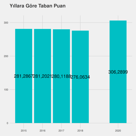 Endüstri Mühendisliği - İngilizce - %50 İndirimli yıllara göre taban puanlar