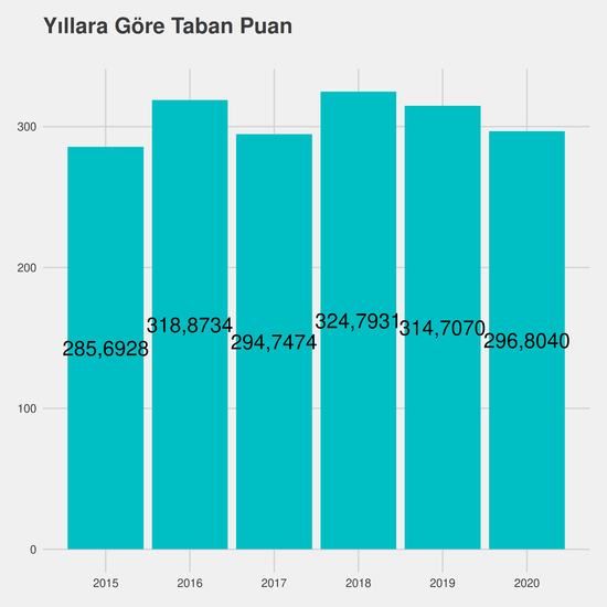 İlk ve Acil Yardım - Burslu yıllara göre taban puanlar