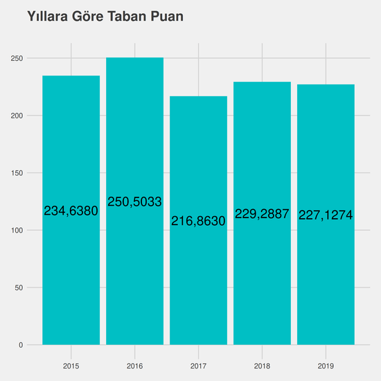 İlk ve Acil Yardım - İÖ-Ücretli yıllara göre taban puanlar