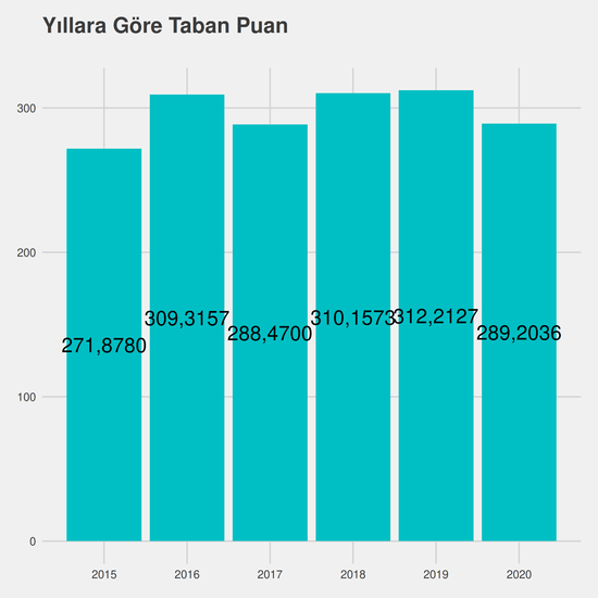 İlk ve Acil Yardım - Burslu yıllara göre taban puanlar