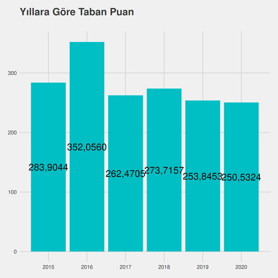 Sosyal Hizmetler - Burslu yıllara göre taban puanlar