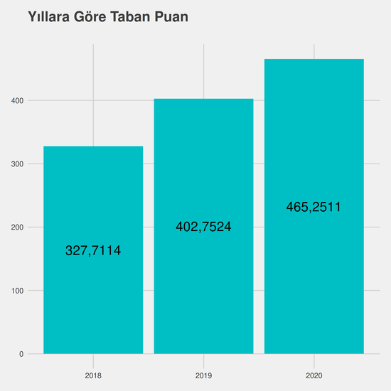 Matematik - İngilizce - Burslu yıllara göre taban puanlar