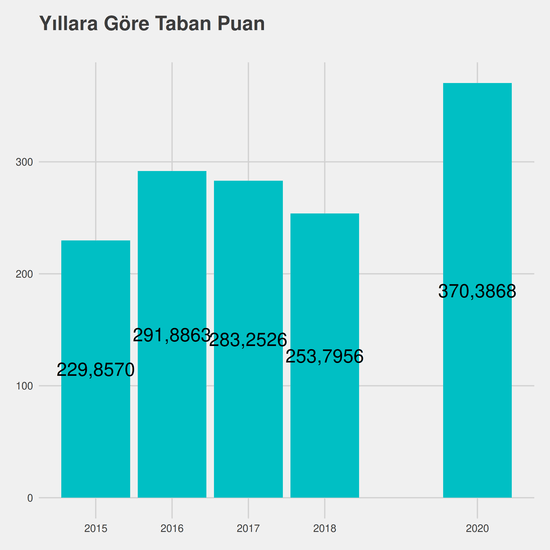 İlköğretim Matematik Öğretmenliği - Ücretli yıllara göre taban puanlar