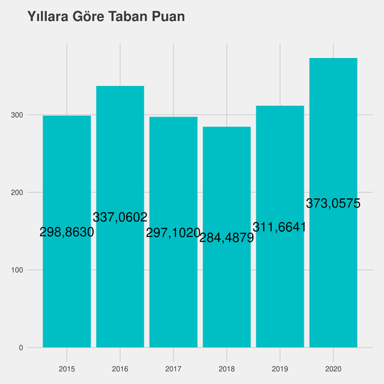 İlköğretim Matematik Öğretmenliği - %50 İndirimli yıllara göre taban puanlar