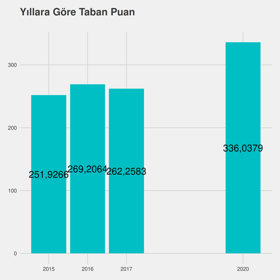 Endüstri Mühendisliği - Ücretli yıllara göre taban puanlar