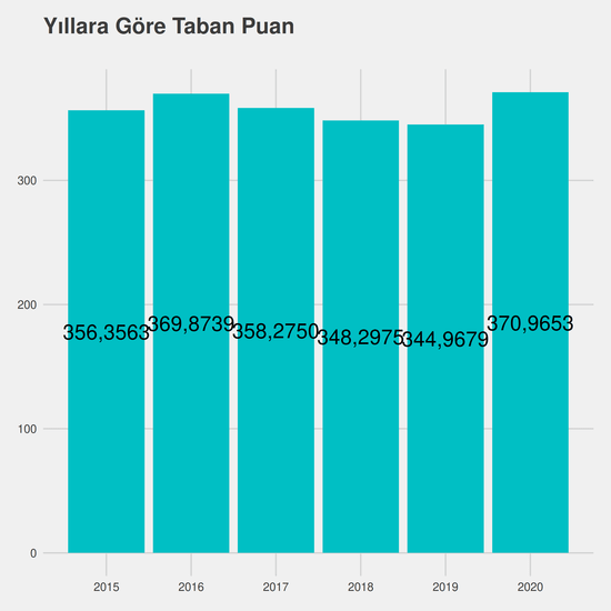 Endüstri Mühendisliği - %50 İndirimli yıllara göre taban puanlar