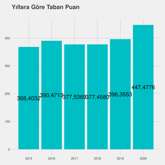 İlköğretim Matematik Öğretmenliği - Burslu yıllara göre taban puanlar