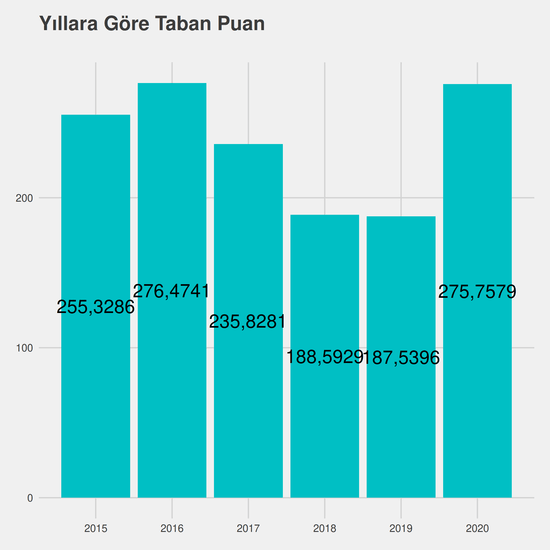 Tıbbi Dokümantasyon ve Sekreterlik - Ücretli yıllara göre taban puanlar