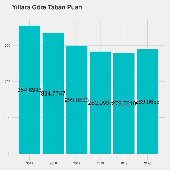 Tıbbi Dokümantasyon ve Sekreterlik - Burslu yıllara göre taban puanlar