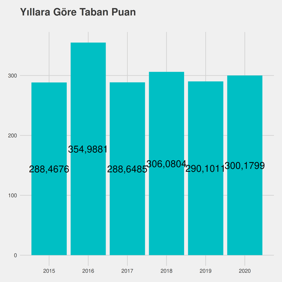 Tıbbi Görüntüleme Teknikleri - Burslu yıllara göre taban puanlar