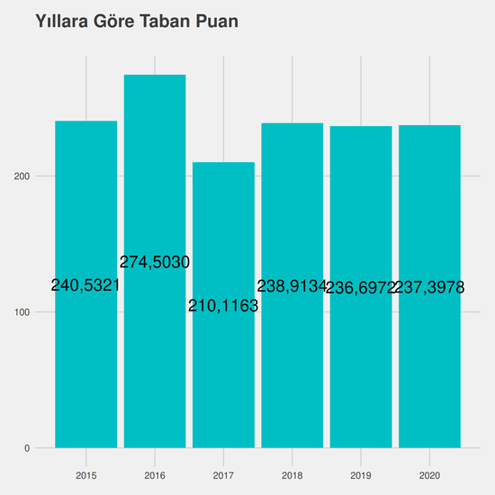 Tıbbi Görüntüleme Teknikleri - Ücretli yıllara göre taban puanlar