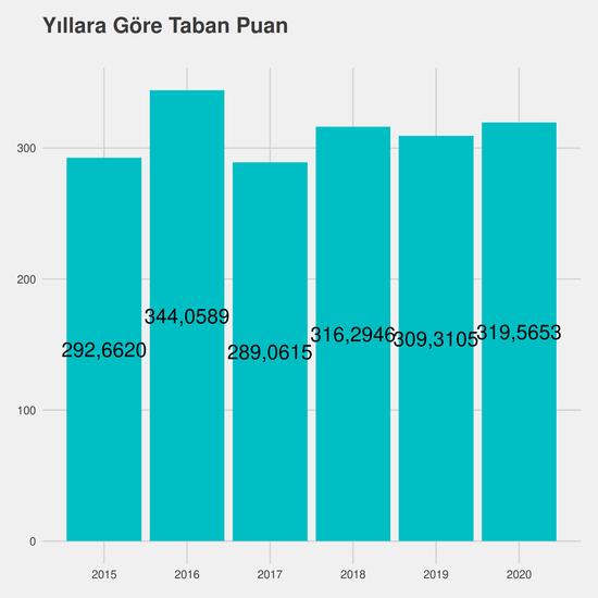 Tıbbi Görüntüleme Teknikleri - Burslu yıllara göre taban puanlar