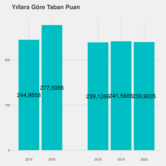 Tıbbi Görüntüleme Teknikleri - %25 İndirimli yıllara göre taban puanlar