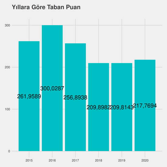 Tıbbi Dokümantasyon ve Sekreterlik - %50 İndirimli yıllara göre taban puanlar