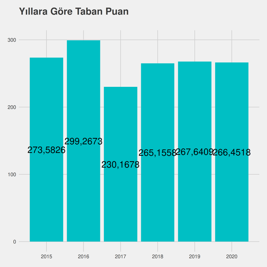 Tıbbi Görüntüleme Teknikleri - %50 İndirimli yıllara göre taban puanlar