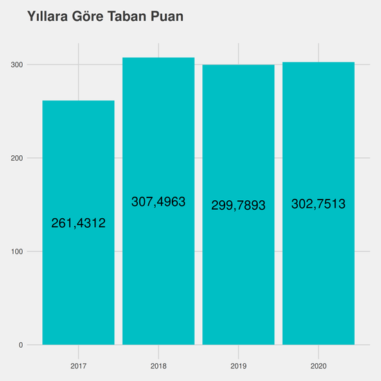 Ağız ve Diş Sağlığı - Burslu yıllara göre taban puanlar