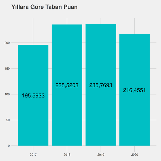 Ağız ve Diş Sağlığı - %25 İndirimli yıllara göre taban puanlar