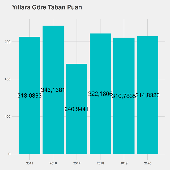 Bilgisayar Programcılığı - Burslu yıllara göre taban puanlar