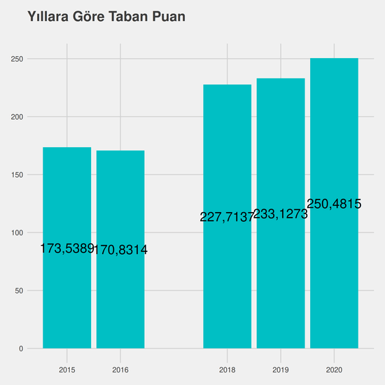 Bilgisayar Programcılığı - %50 İndirimli yıllara göre taban puanlar