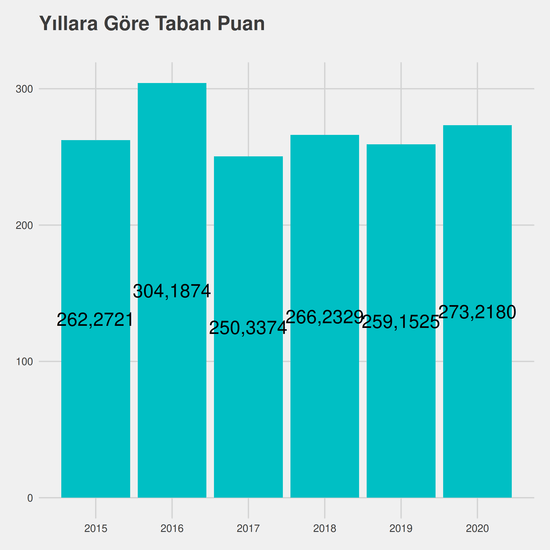 Turizm ve Seyahat Hizmetleri - Burslu yıllara göre taban puanlar