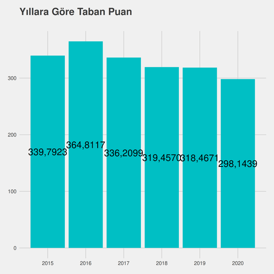 Türk Dili ve Edebiyatı - Burslu yıllara göre taban puanlar