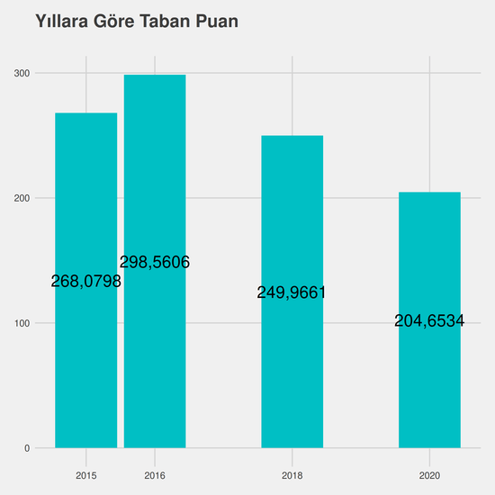 Türk Dili ve Edebiyatı - %50 İndirimli yıllara göre taban puanlar