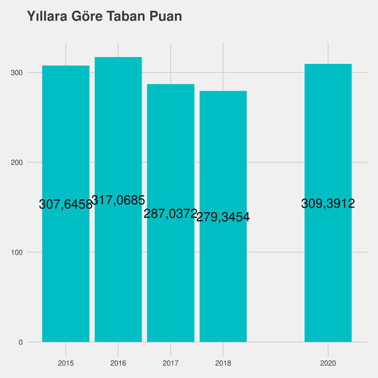 Mimarlık - İngilizce - Ücretli yıllara göre taban puanlar