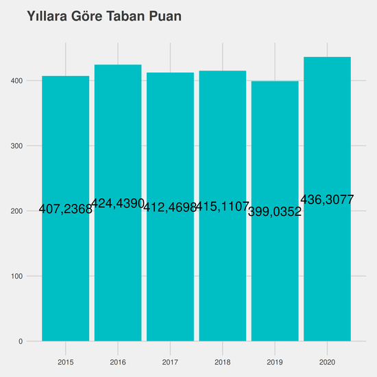 Mimarlık - İngilizce - Burslu yıllara göre taban puanlar