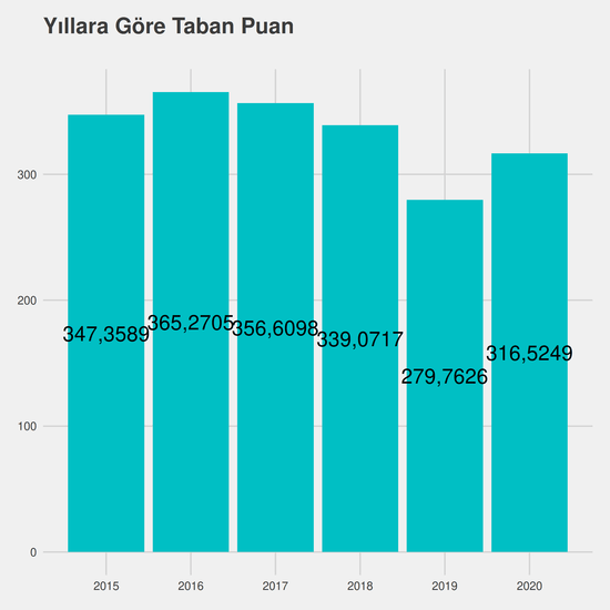 Mimarlık - İngilizce - %50 İndirimli yıllara göre taban puanlar