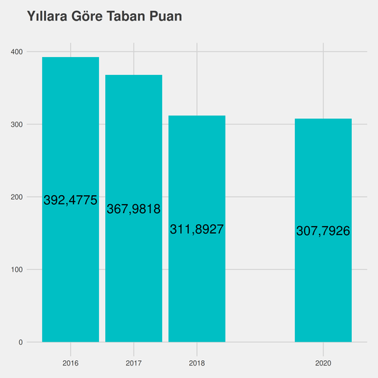 Rehberlik ve Psikolojik Danışmanlık - %50 İndirimli yıllara göre taban puanlar