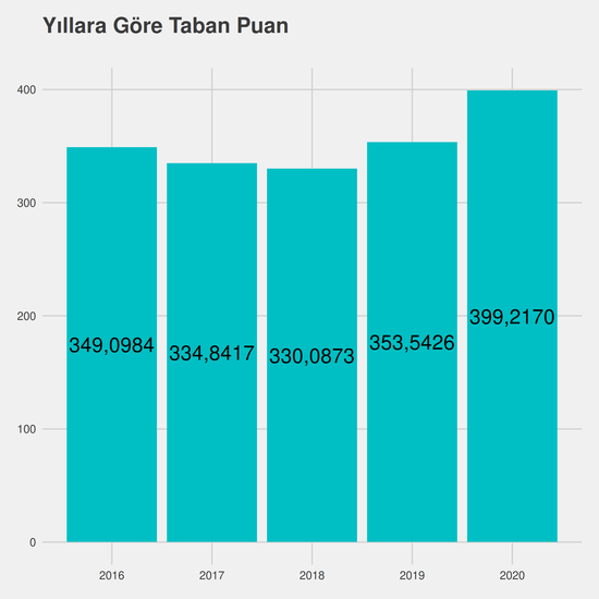 Endüstri Mühendisliği - Burslu yıllara göre taban puanlar