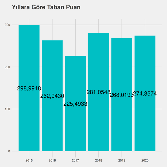 Elektrik - Burslu yıllara göre taban puanlar