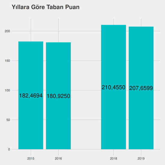 Elektrik - %50 İndirimli yıllara göre taban puanlar