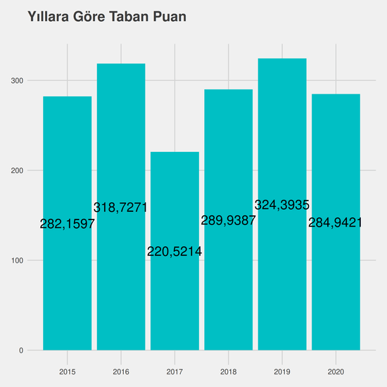 Elektrik - Burslu yıllara göre taban puanlar