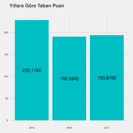 Adalet - Ücretli yıllara göre taban puanlar