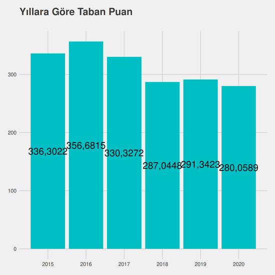 Adalet - Burslu yıllara göre taban puanlar