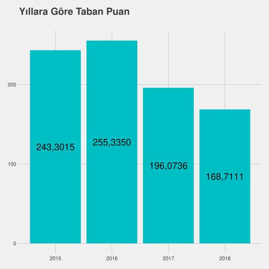 Adalet - %50 İndirimli yıllara göre taban puanlar