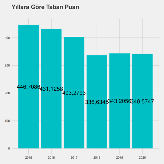 Fizyoterapi ve Rehabilitasyon - (Fakülte) - Burslu yıllara göre taban puanlar