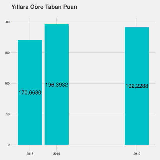 Mimari Restorasyon - Ücretli yıllara göre taban puanlar