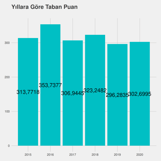 Mimari Restorasyon - Burslu yıllara göre taban puanlar